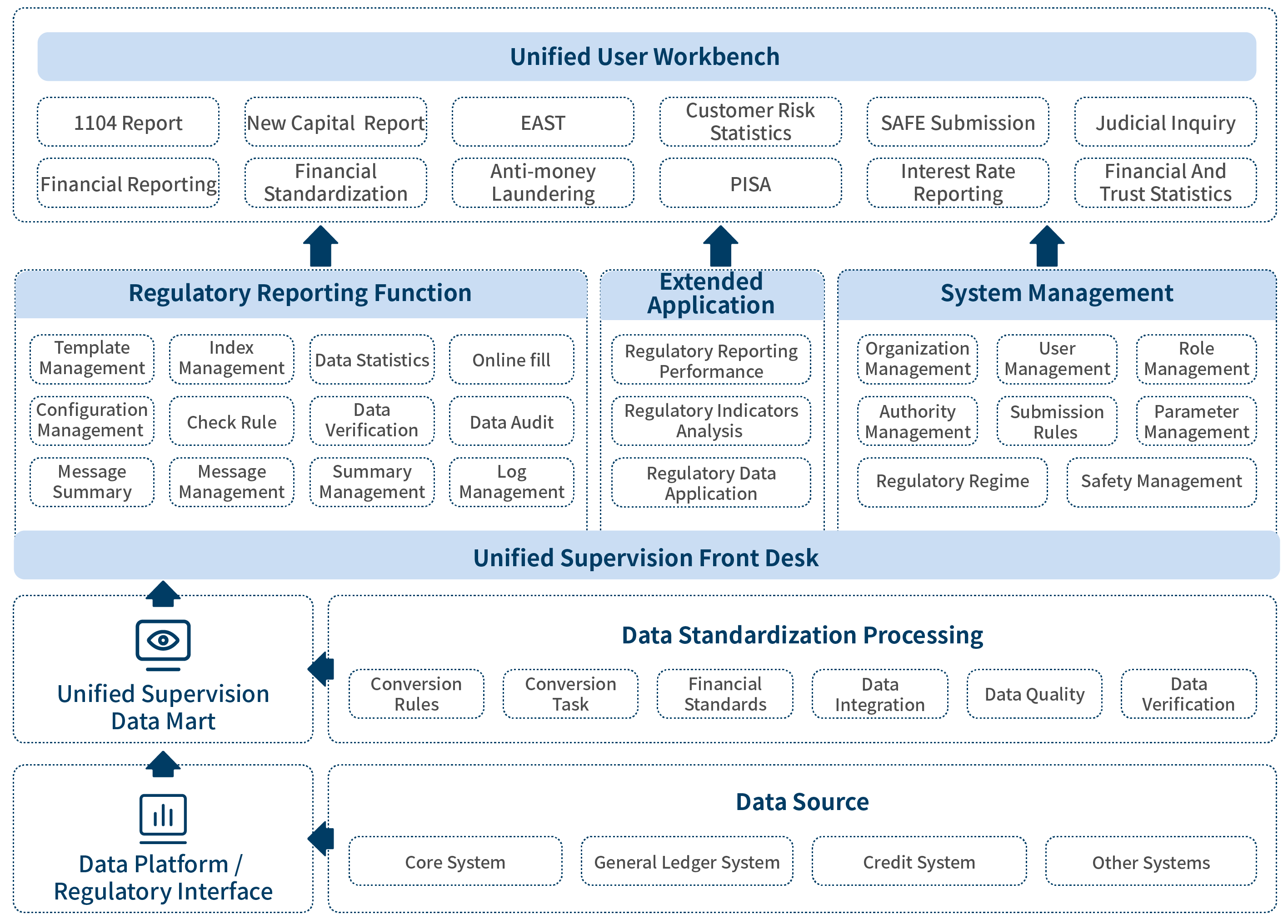 Unified Supervision and Submission Solution architecture diagram