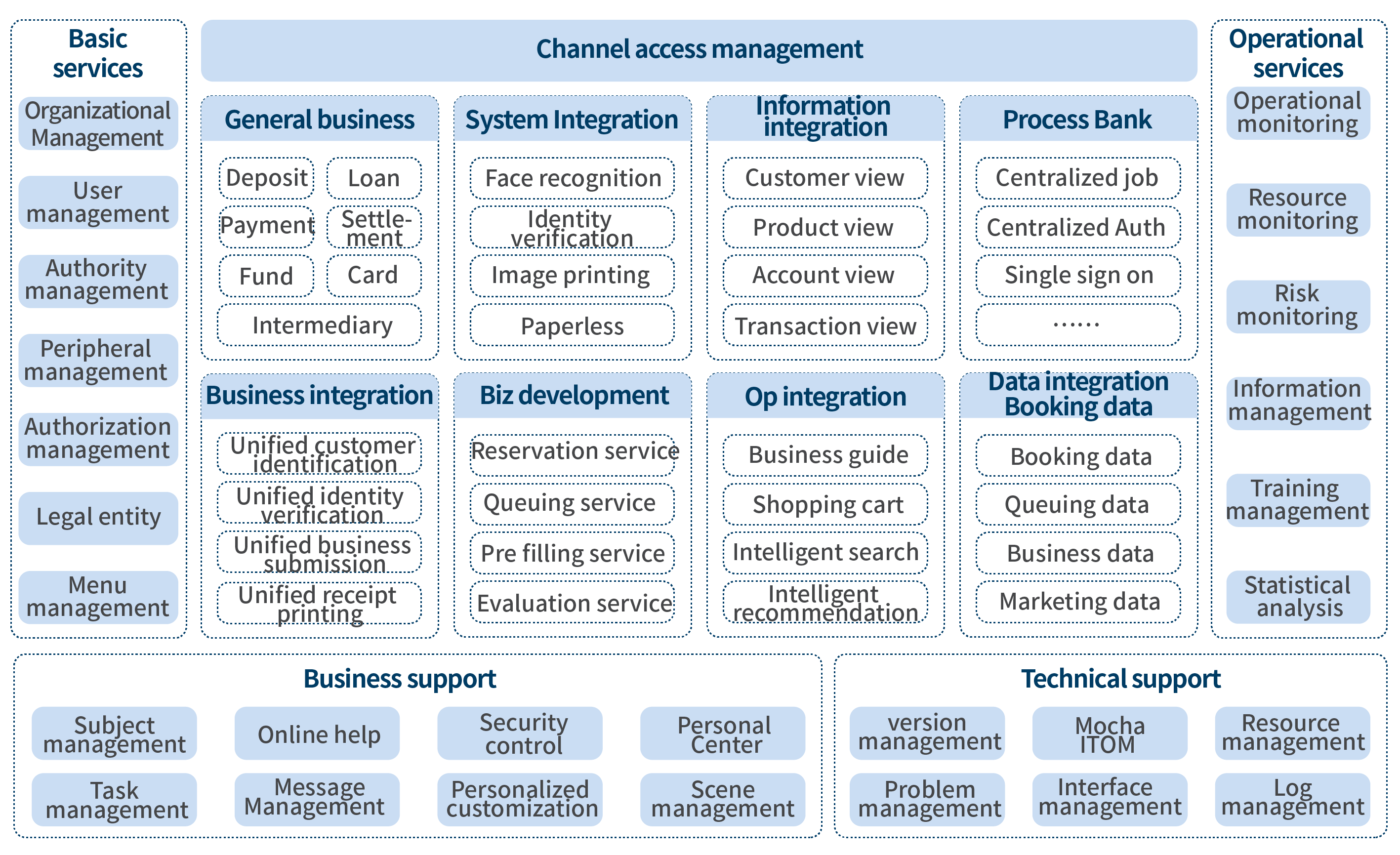 Unified Front-end Solution architecture diagram