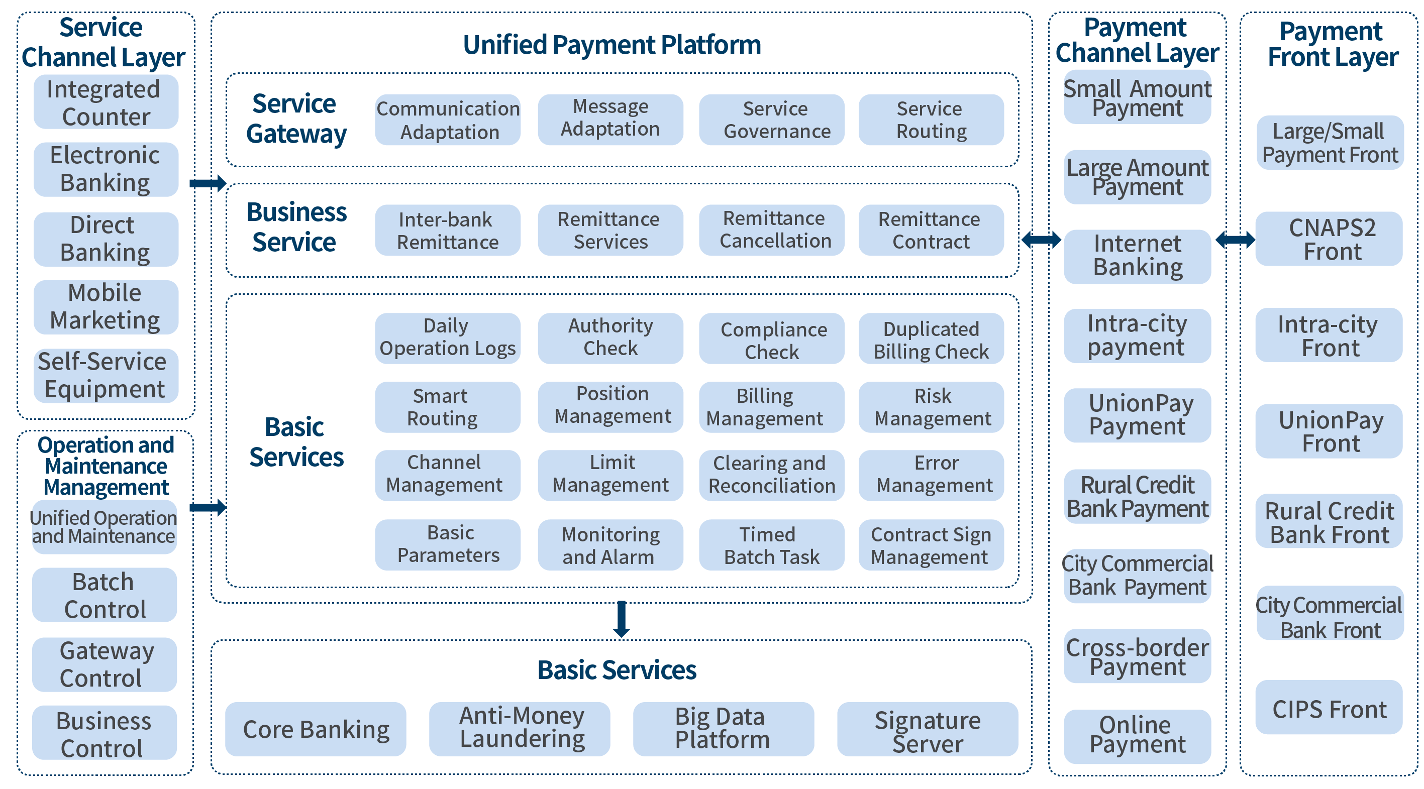 Unified Payment Solution architecture diagram