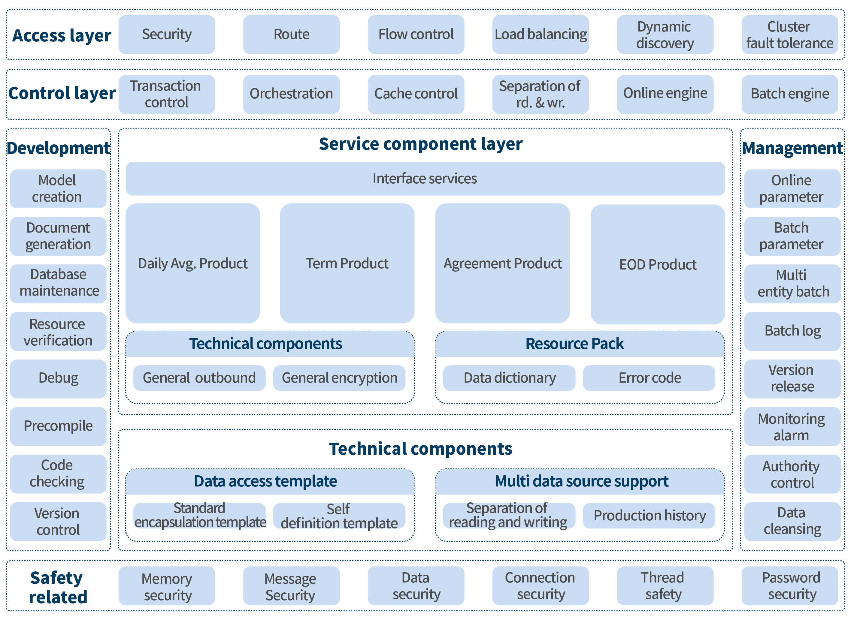 Smart Deposit Solution architecture diagram