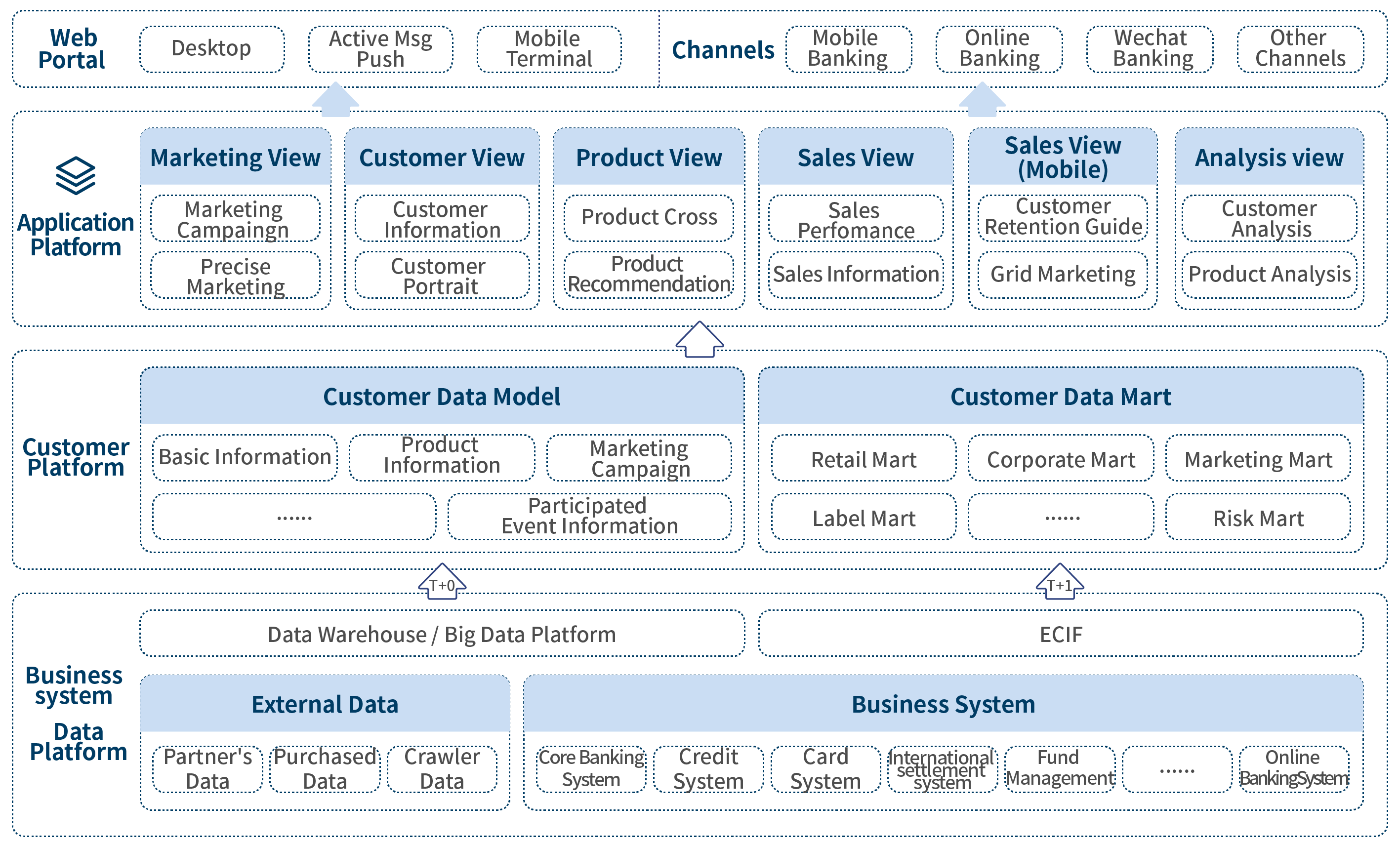 Customer Precision Marketing Solution architecture diagram