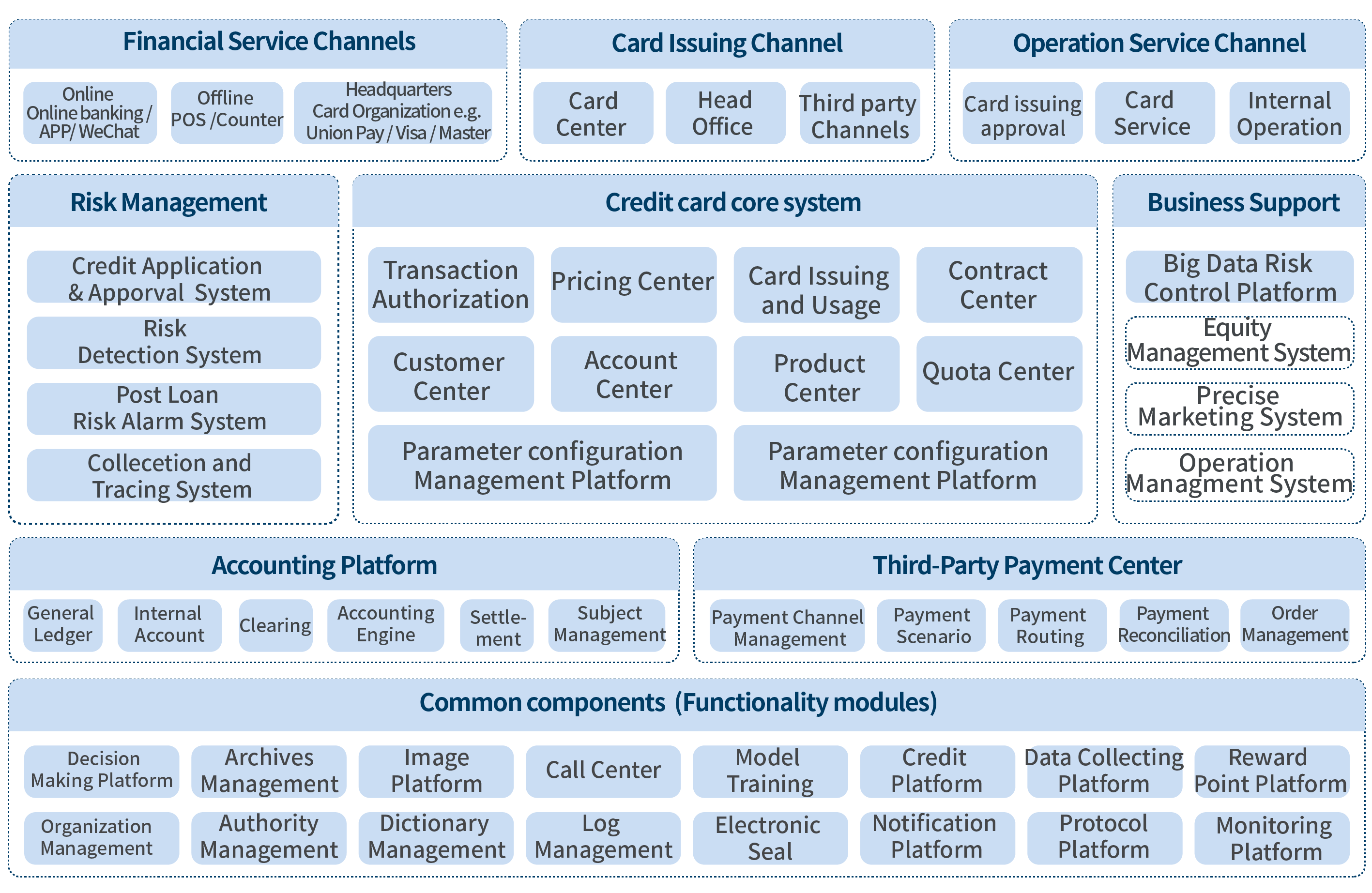 End-to-end Credit Card Business Solution architecture diagram