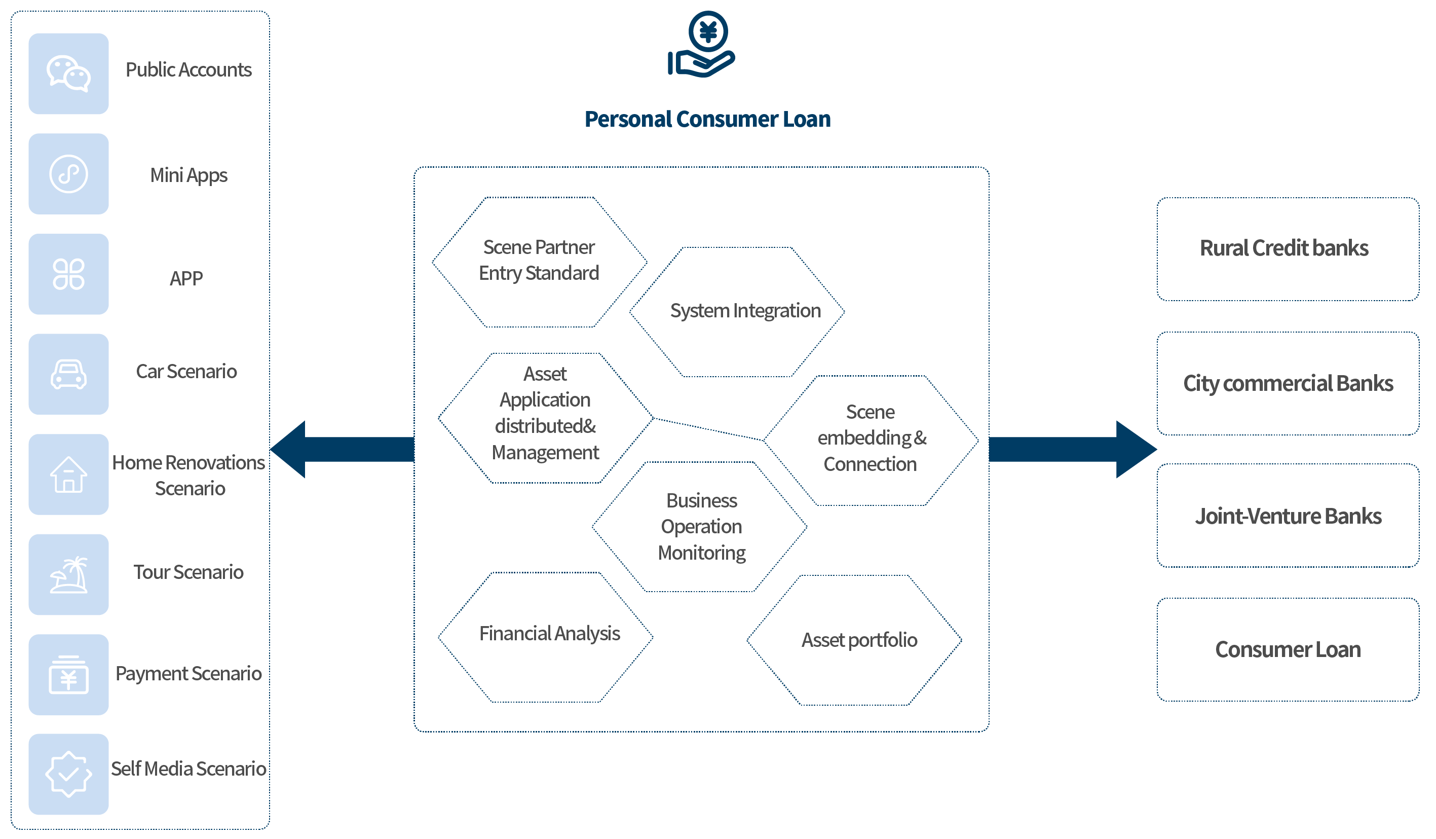Scenario Consumer Credit Business Solution architecture diagram