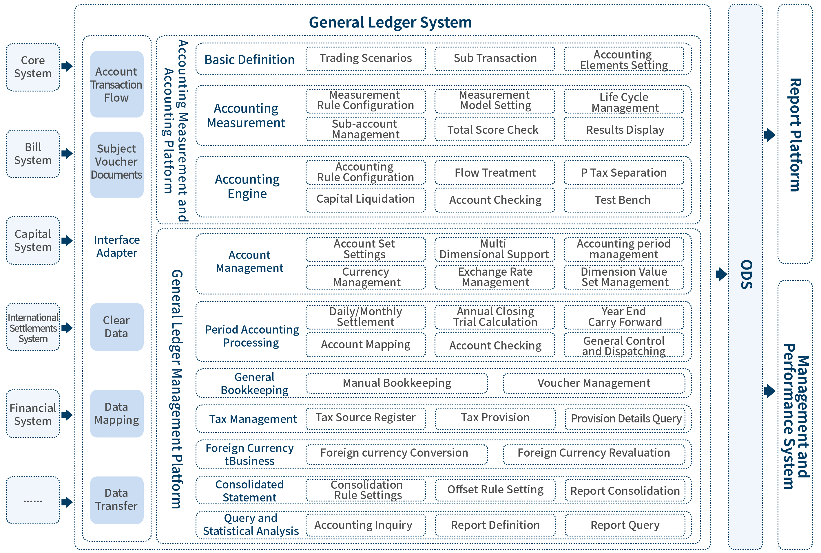Accounting Platform Solution architecture diagram