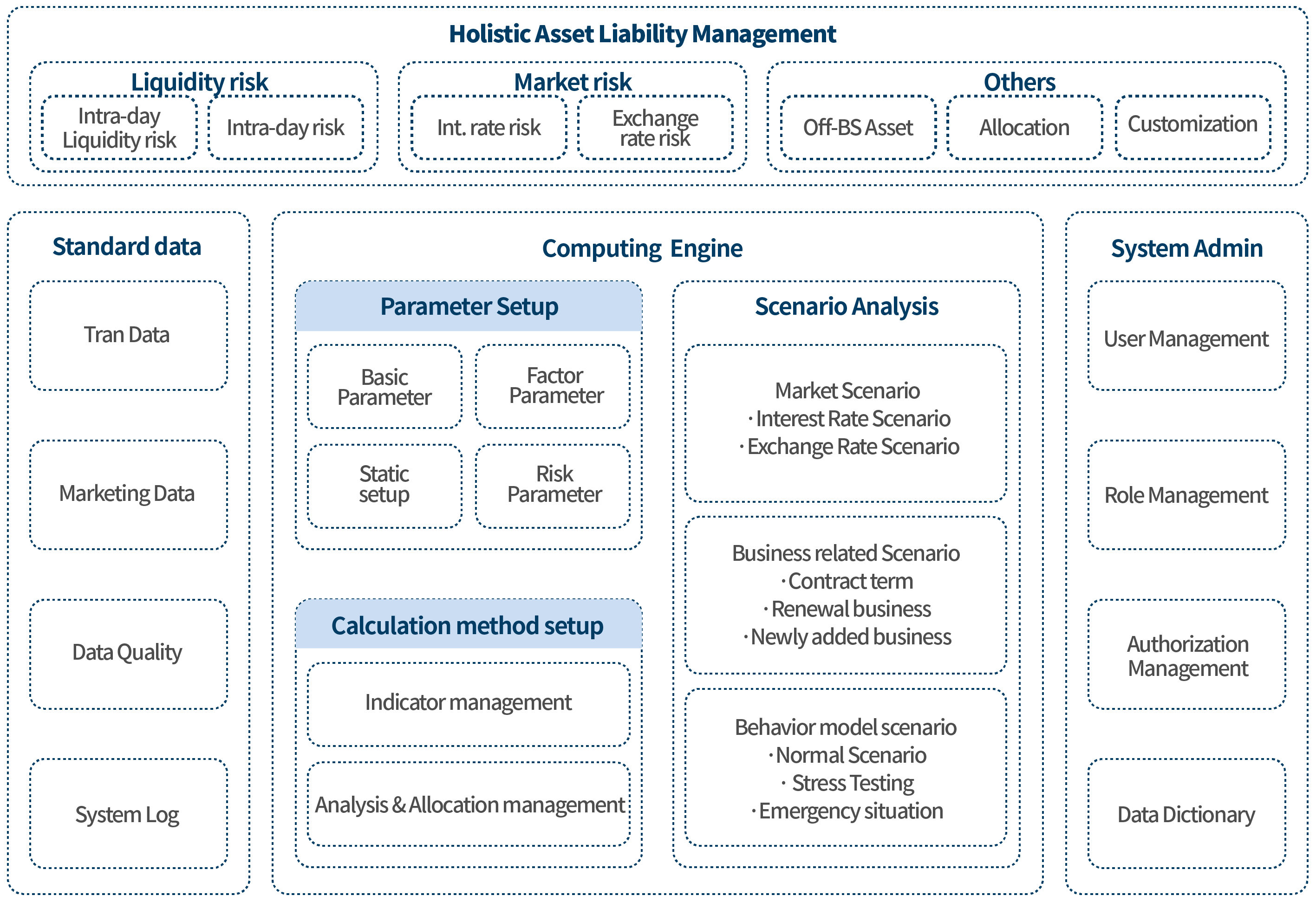 Asset and Liability Management Solution architecture diagram