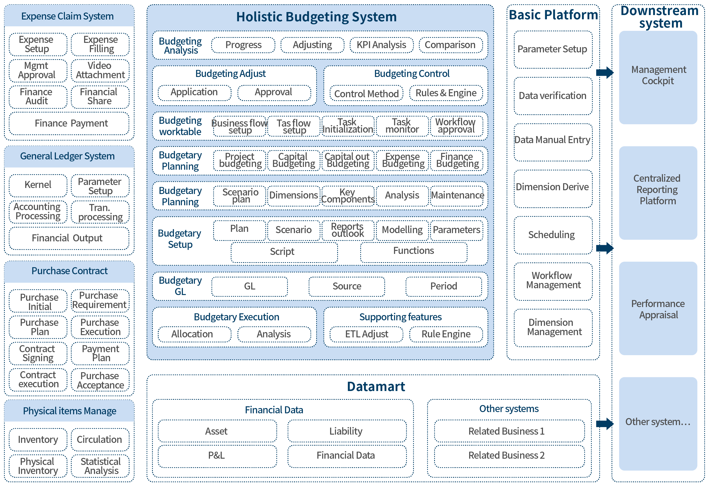Comprehensive Budget Management Solution architecture diagram
