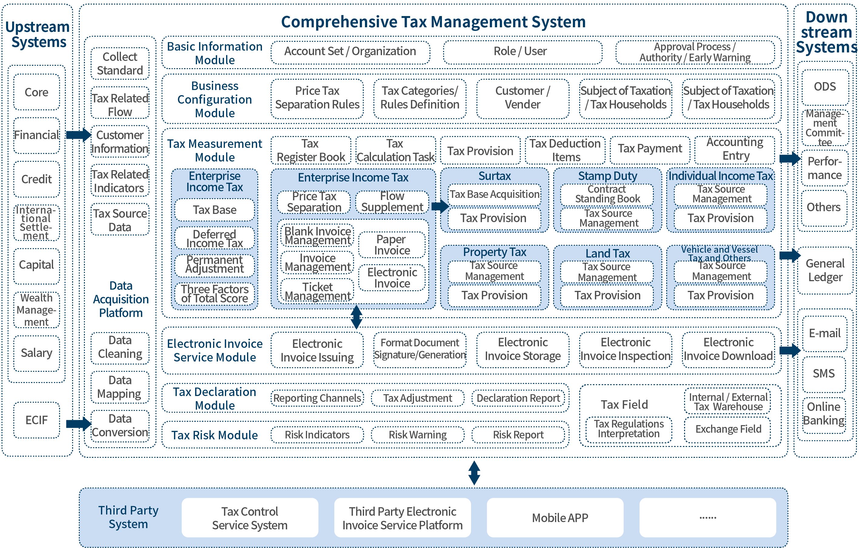 Comprehensive Tax Management Solution architecture diagram