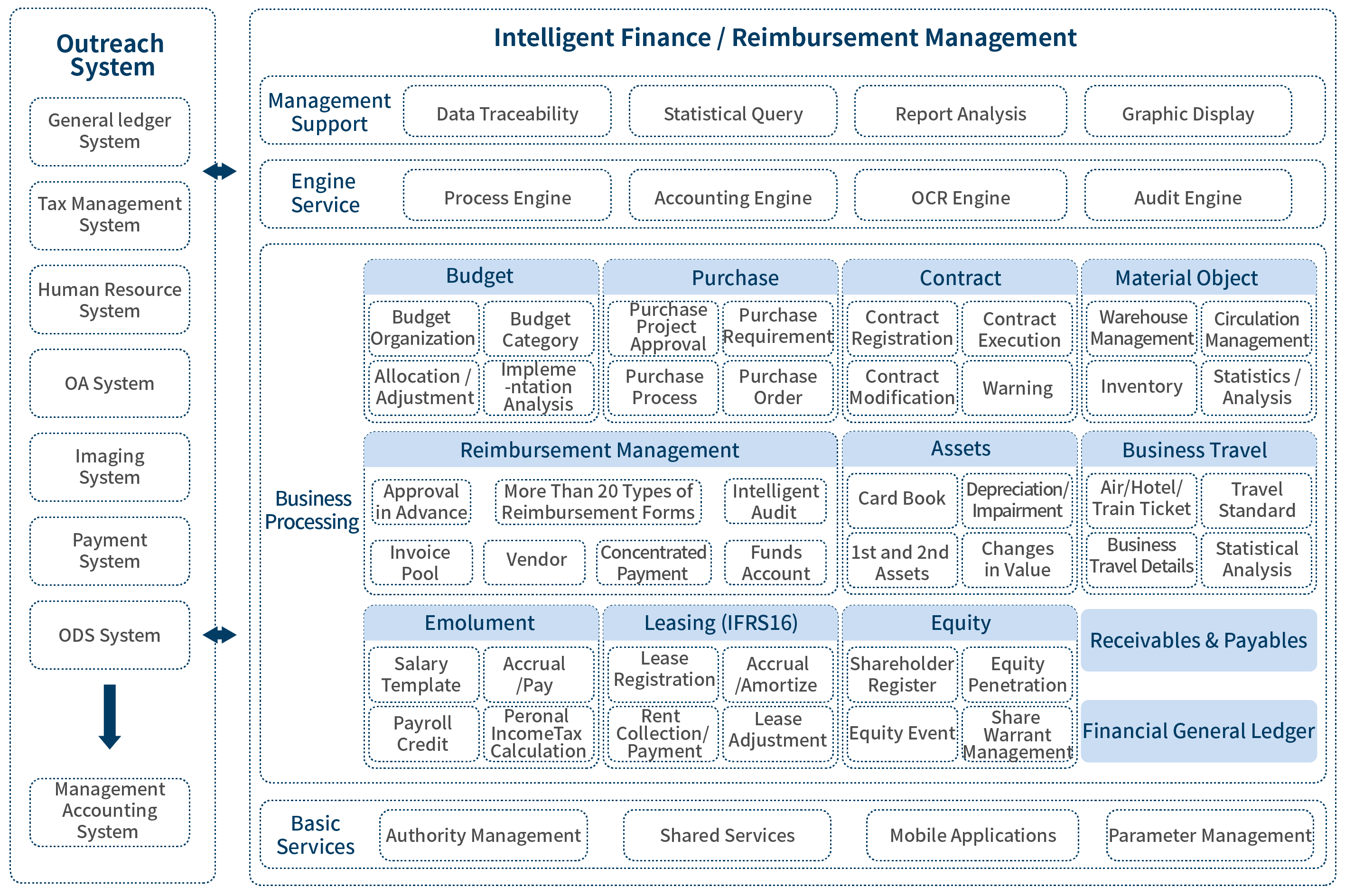 Financial Management Solution architecture diagram