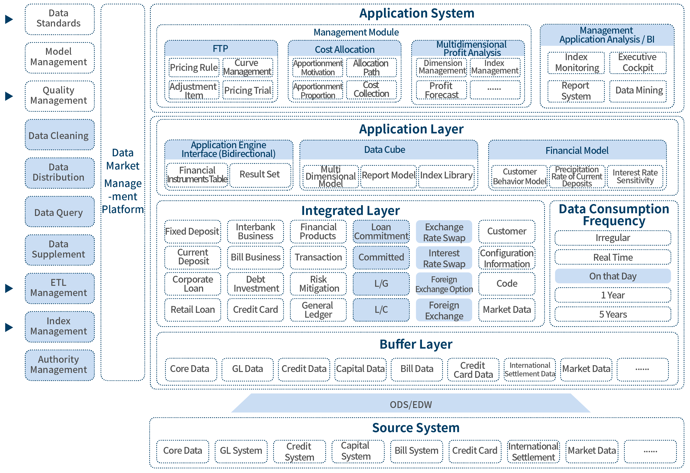 Management Accounting Solution architecture diagram