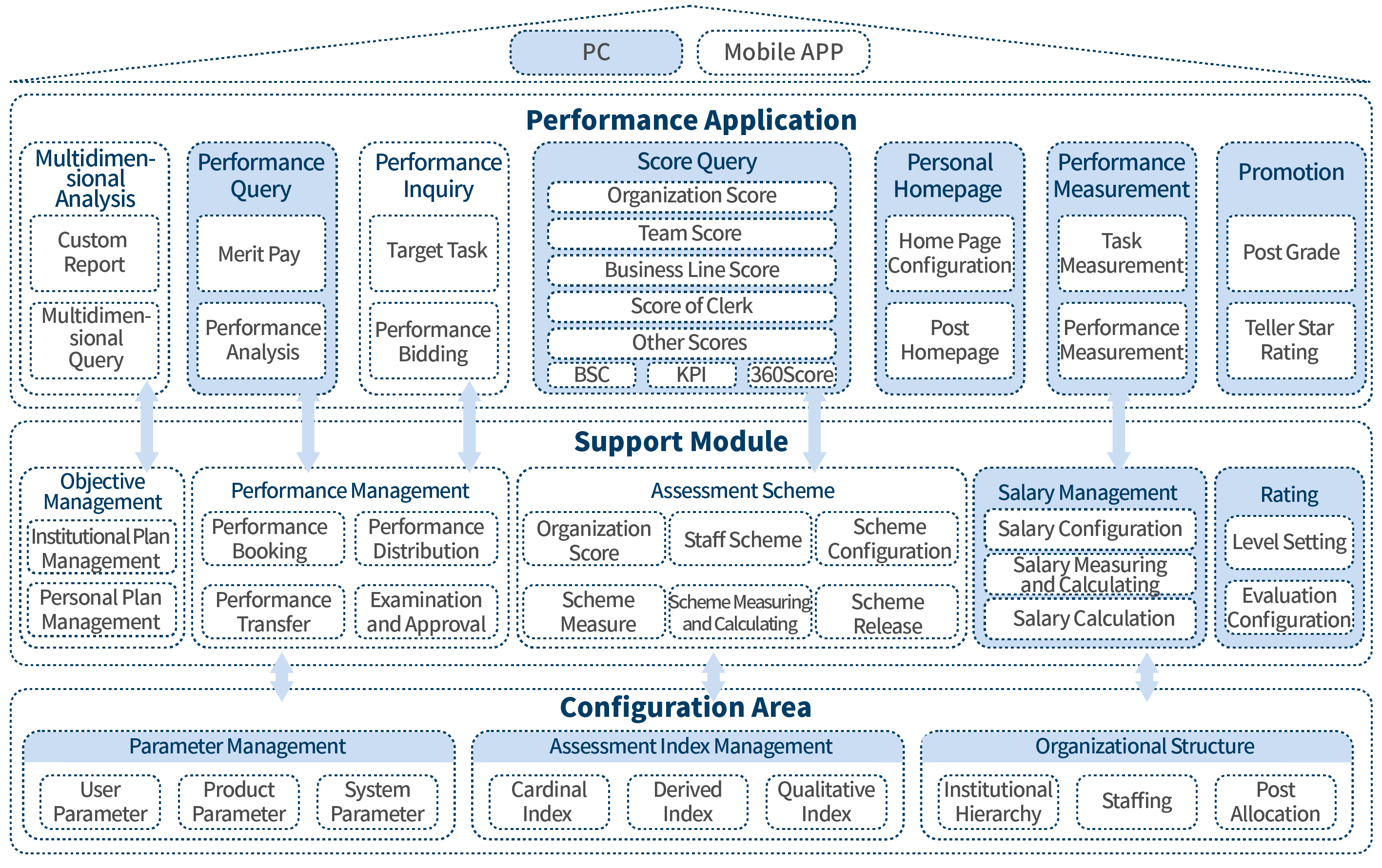 Performance Management Solution architecture diagram