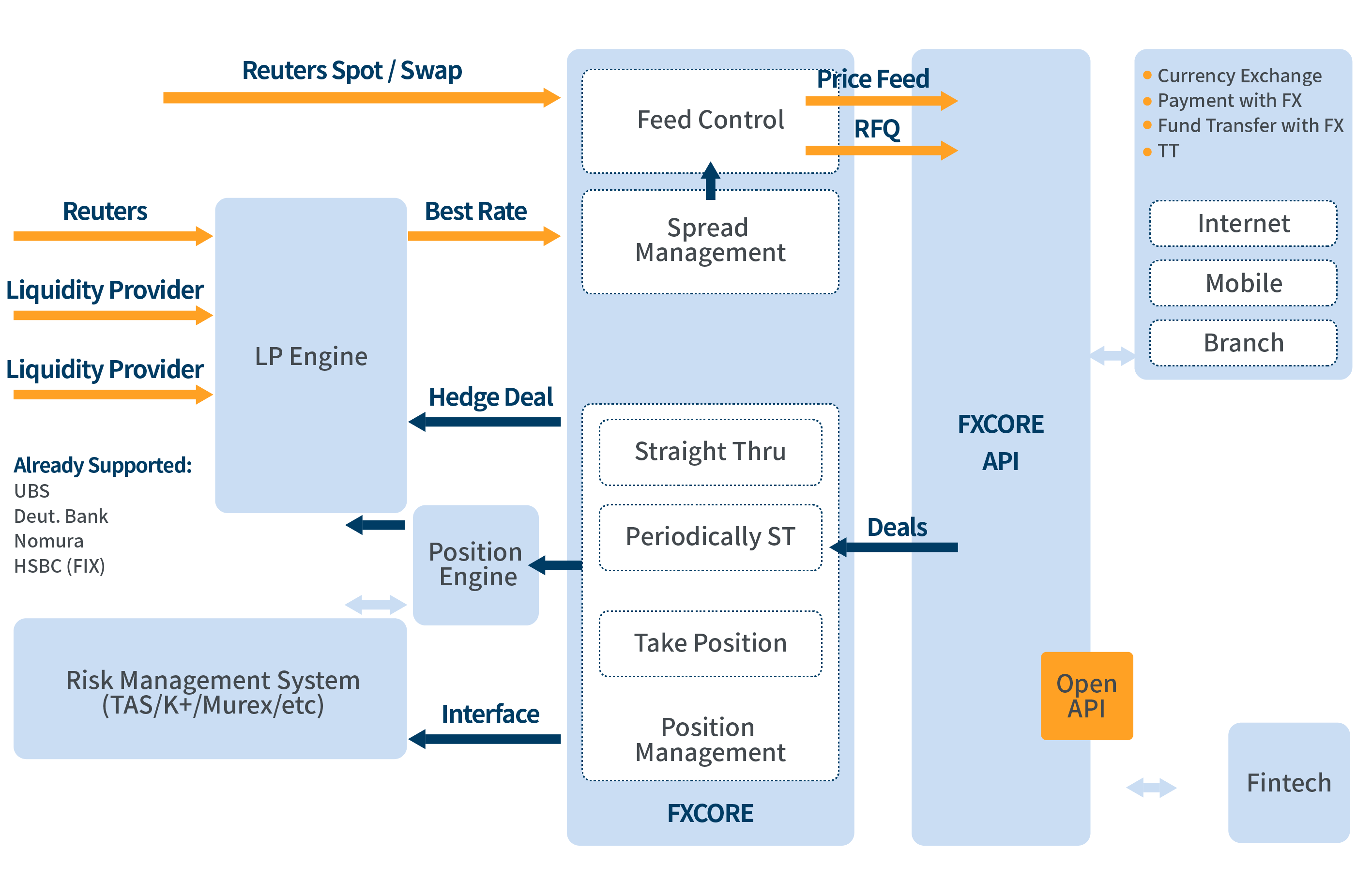 FXCORE Total FX Solution architecture diagram