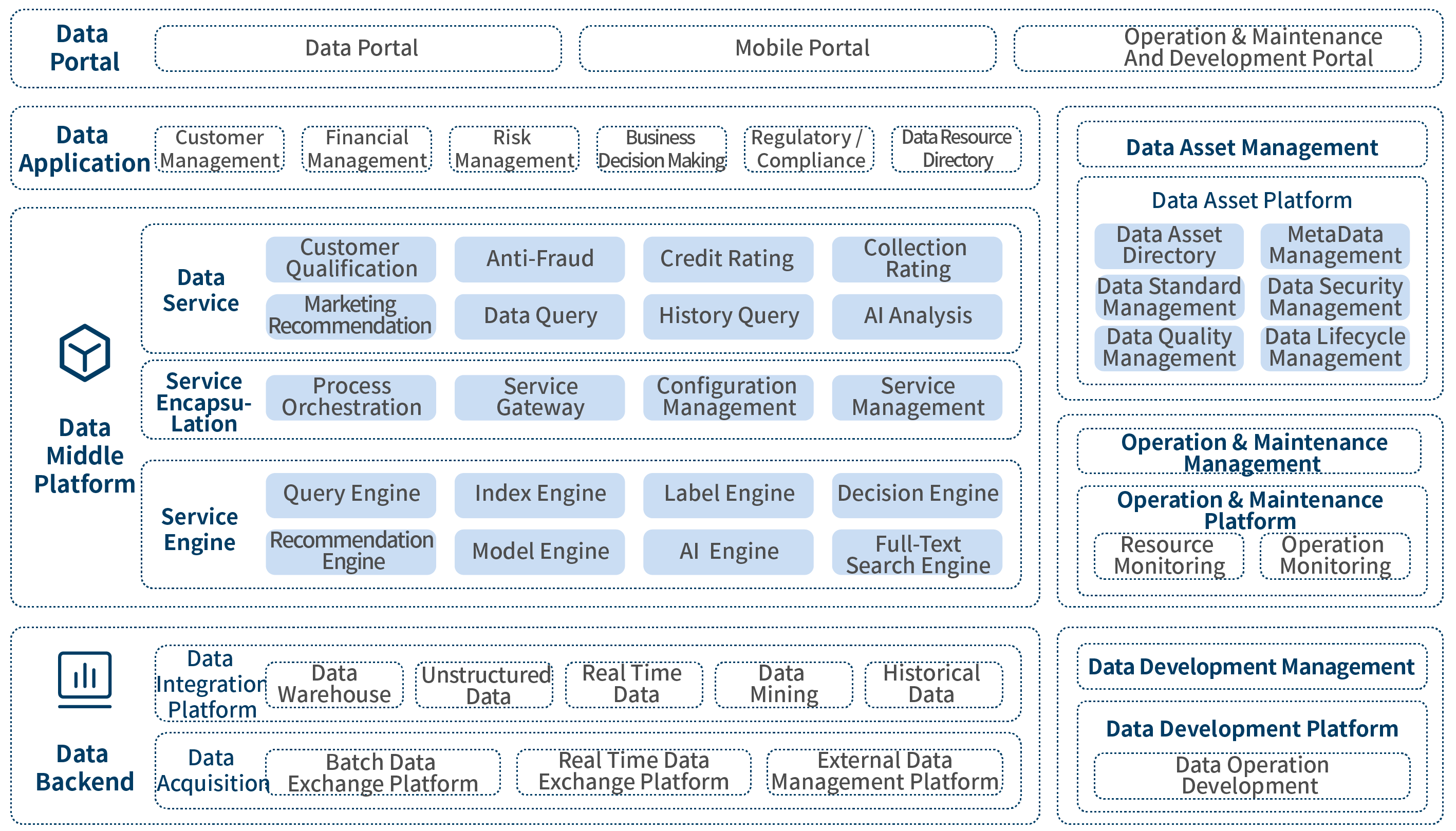 Data Mid-tier Platform Solution architecture diagram