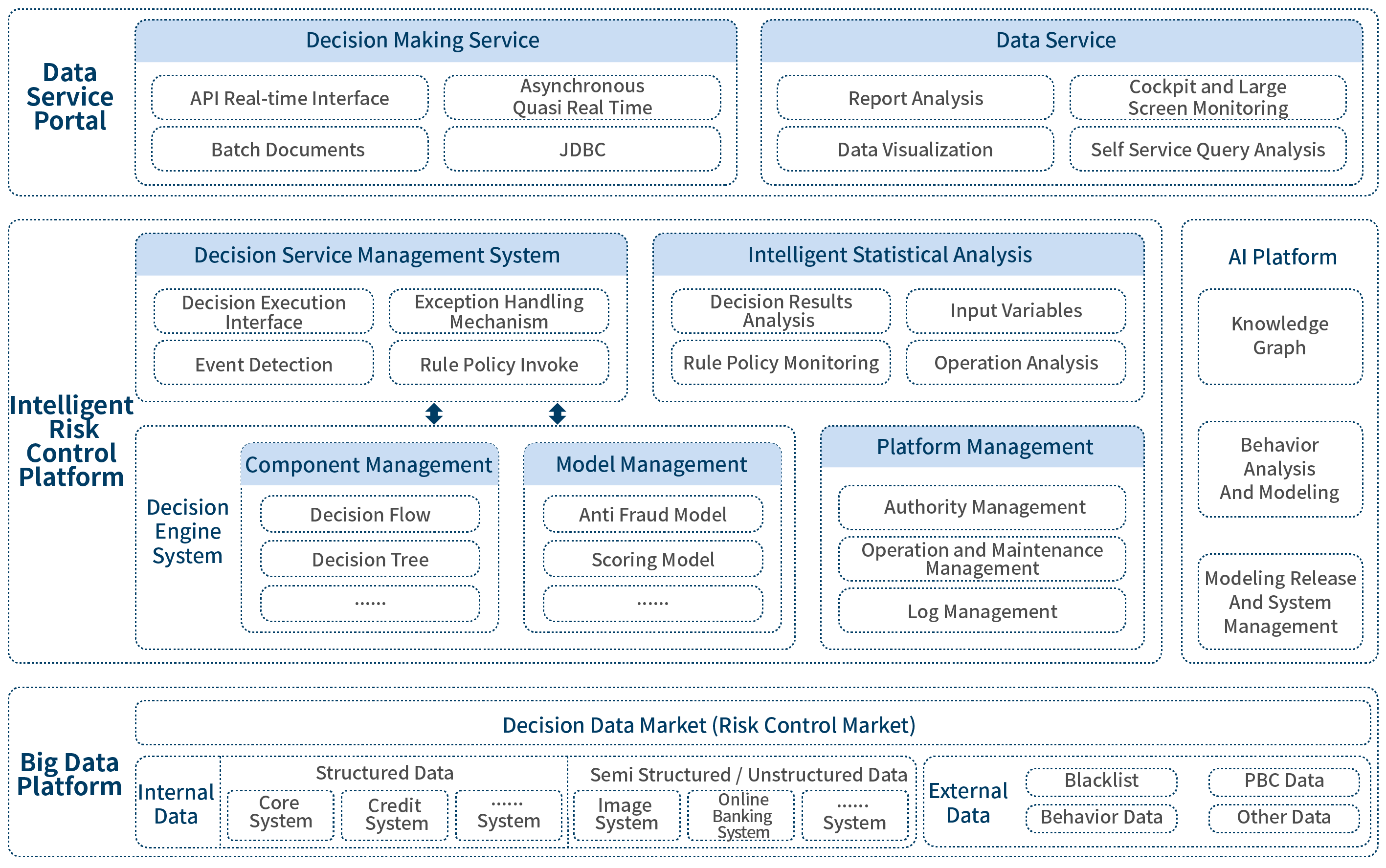 Intelligent Risk Control Platform Solution architecture diagram