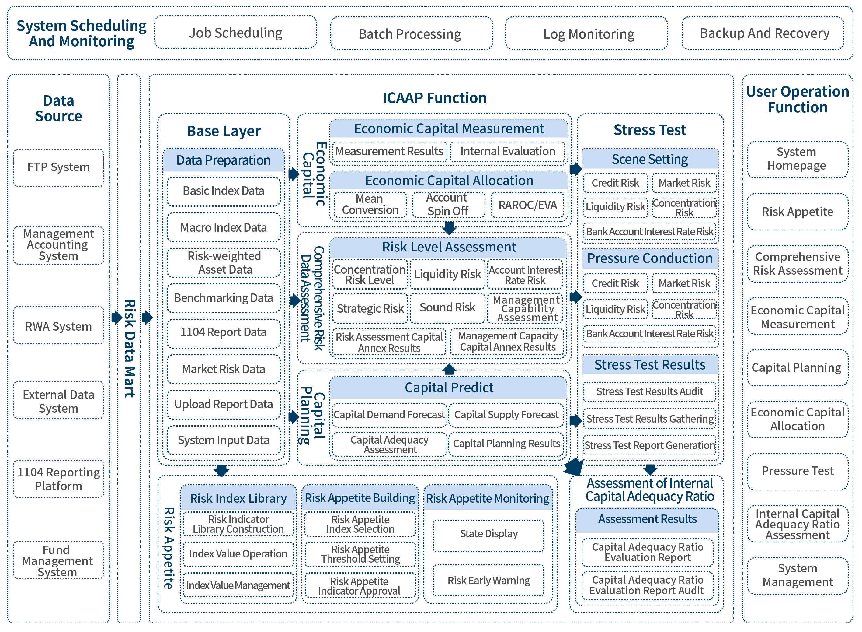 Internal Capital Adequacy Assessment Solution architecture diagram